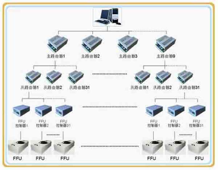 群控FFU，比普通FFU每天節(jié)約點。