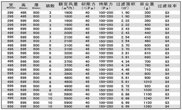 G3級(jí)G4級(jí)袋式初效過(guò)濾器尺寸、風(fēng)量、容塵量參數(shù)
